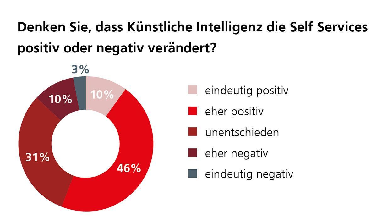 Verbundforschungsprojekt Self Service KI