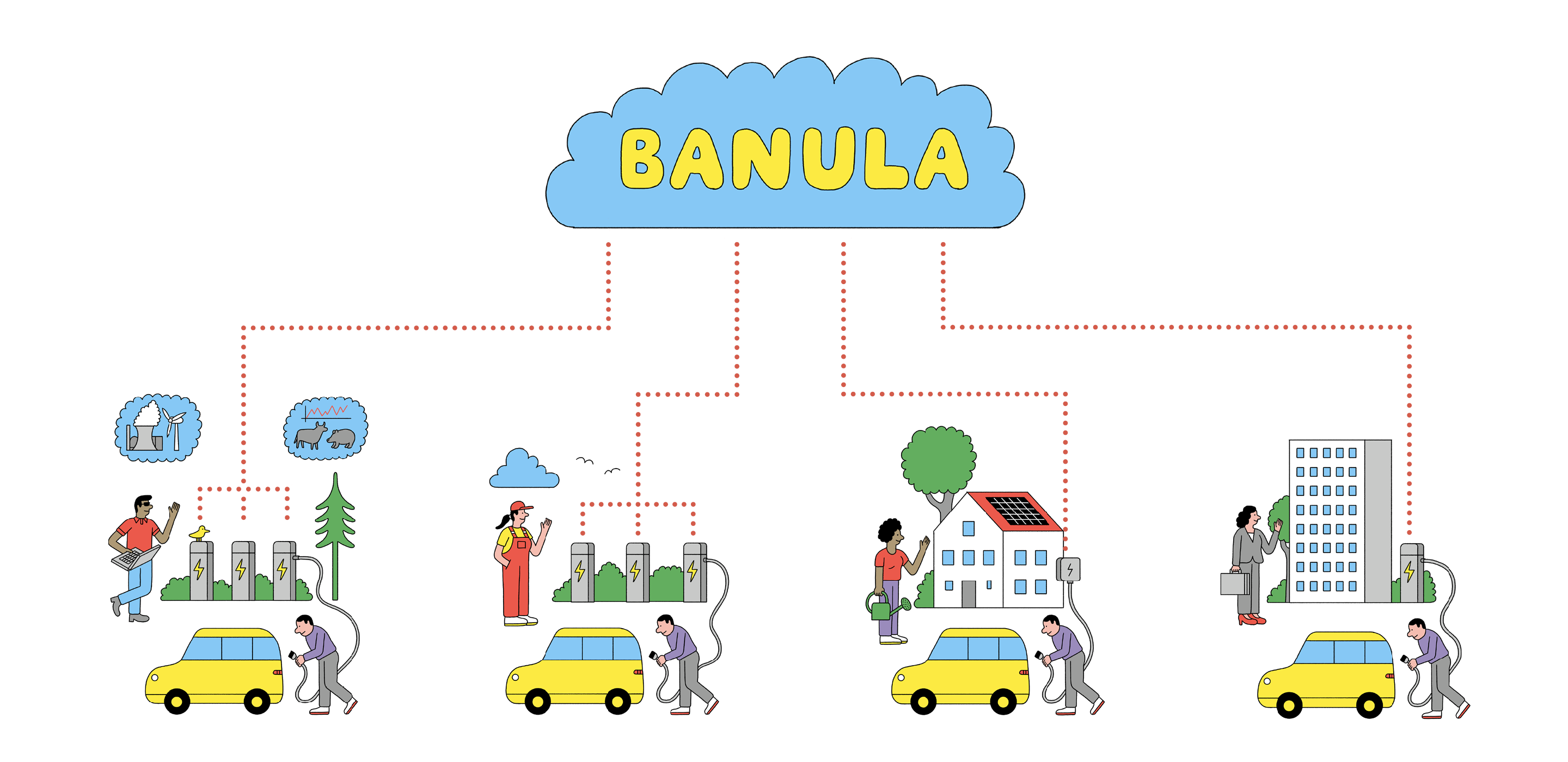 Infografik mit dem Titel 'BANULA', die verschiedene Szenen zeigt, in denen Menschen ihr Elektroauto an verschiedenen Orten laden, darunter Industrie, Natur, Wohngebiete und Bürogebäude. In der Mitte der Grafik steht das Wort 'BANULA' in einer Wolke, umgeben von symbolischen Darstellungen der jeweiligen Umgebungen.